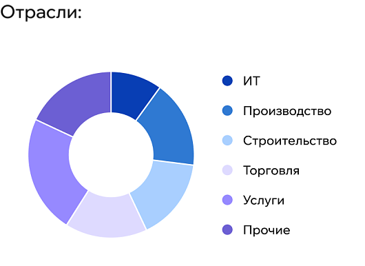Участники