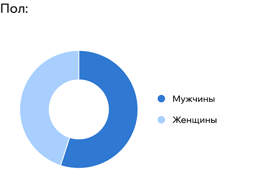 Участники